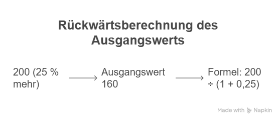 Rückwärtsberechnung des Ausgangswerts grafisch: 200 bei 25 Prozent Erhöhung ergibt Ausgangswert 160