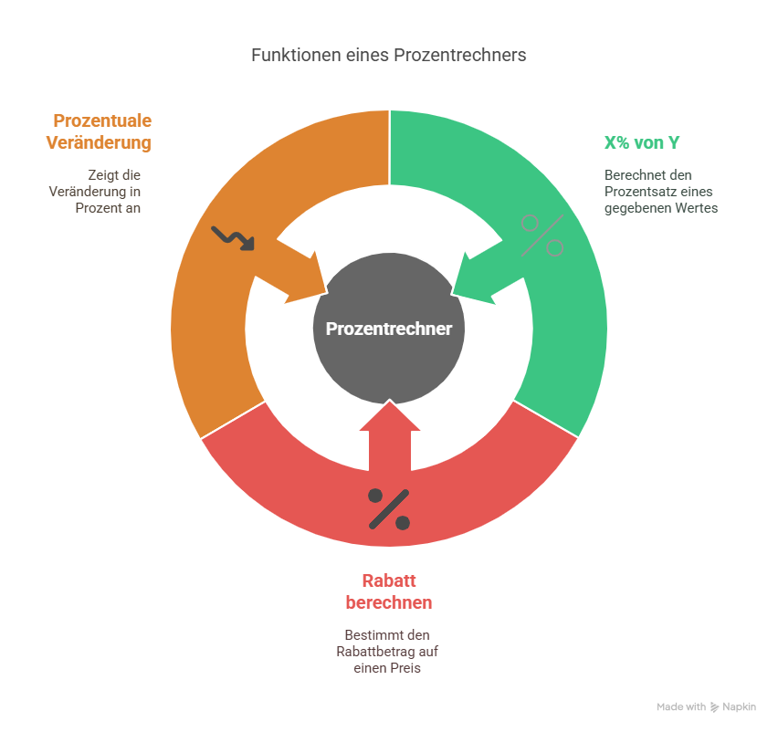 Drei Schritte zur Prozentberechnung: Funktion wählen, Werte eingeben, Ergebnis mit Formel erhalten