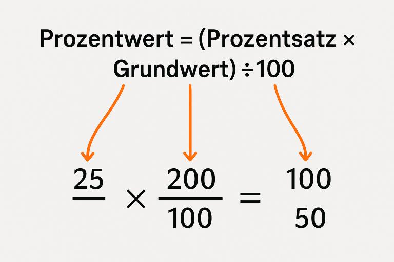 Formel Prozentwert berechnen visualisiert: 25 mal 200 geteilt durch 100 gleich 50 mit Farb-Markierung der Werte